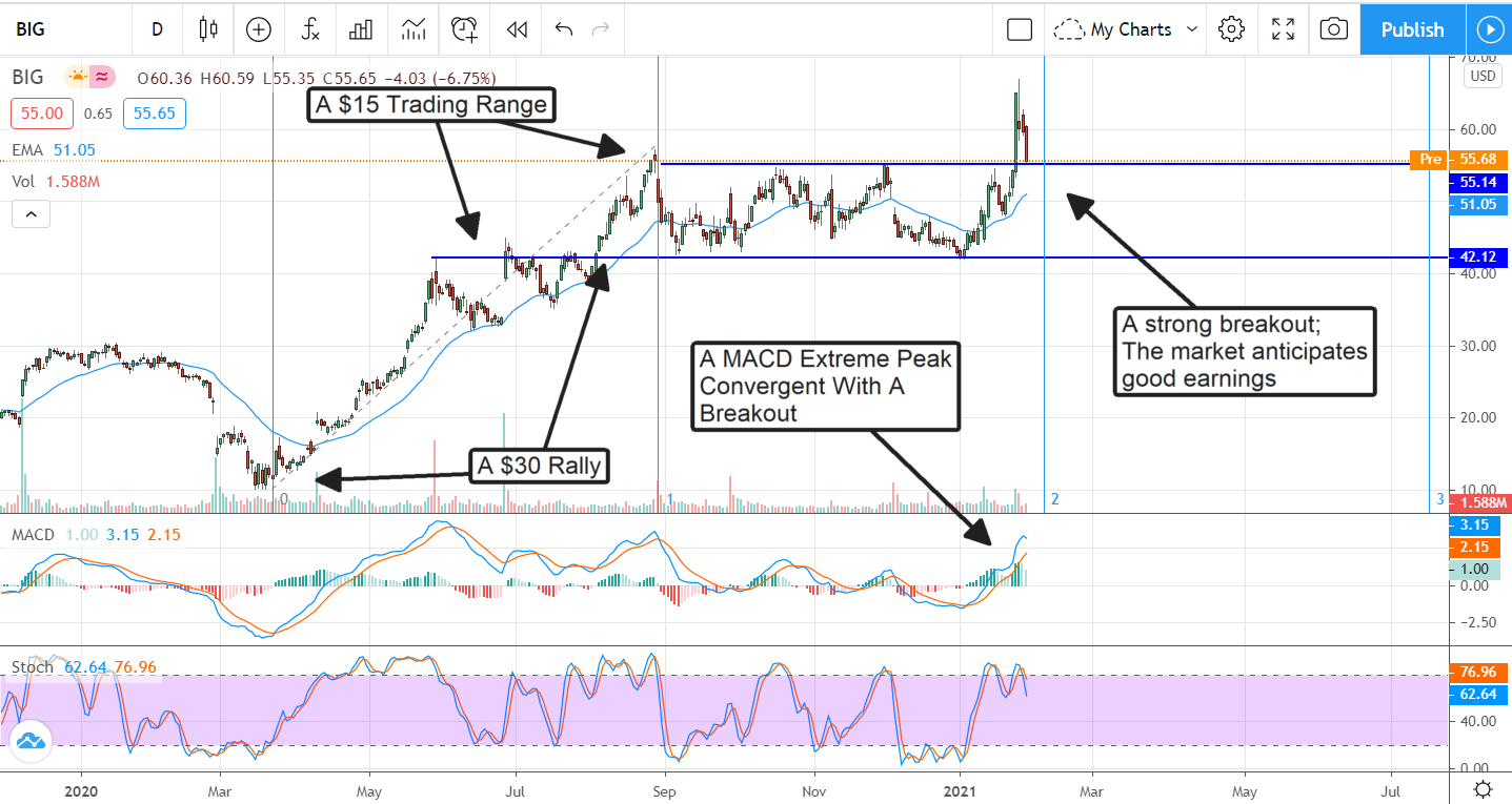 It’s Not Too Late To Buy Into Big Lots (NYSE:BIG)